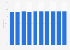 Share of adults with bank account in the United States from 2015 to 2024