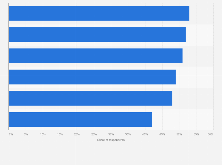 Statistic: Protocols put in place by CISOs to combat organizational data loss in 2024