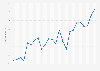 Monthly consumer price index (CPI) for alcoholic beverages in Israel from January 2023 to December 2024