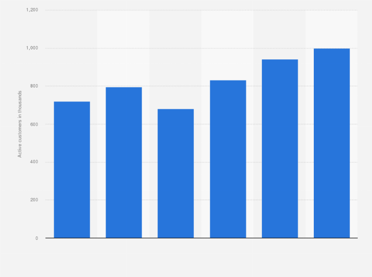 Statistic: Total number of active customers of online supermarket Ocado from 2018 to 2023 (in 1,000s)