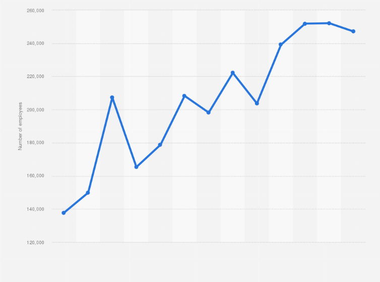 Statistic: Number of employees in the telecommunications sector in Mexico from 2011 to 2024
