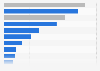 Share of users in Colombia accessing the internet as of 3rd quarter 2024, by device