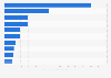 Leading public relations (PR) and corporate communications firms in Brazil in 2023, by gross revenue (in million Brazilian reals)