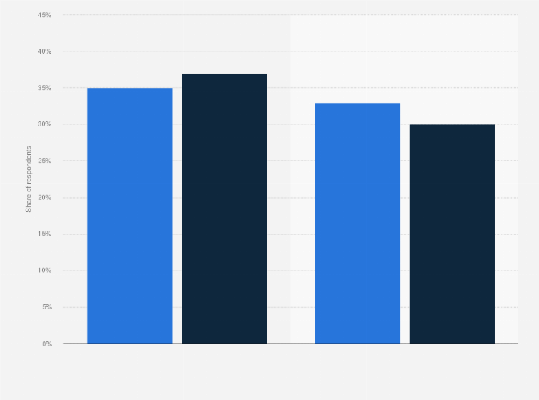 Statistic: Share of Gen Z and millennial consumers that would prefer to shop mostly online/in-store for beauty products in Spain in 2023
