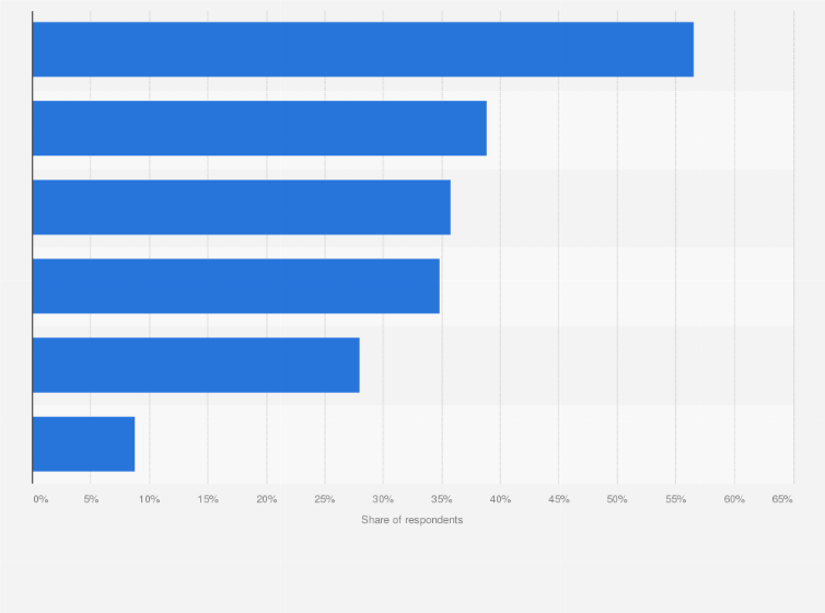 Statistic: Most common consequences of sensitive information loss incidents in worldwide organizations in 2023