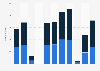 Number of mountaineers to have reached Mount Everest's summit worldwide from 2012 to 2022, by climber type
