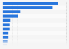 Distribution of book retail sales revenue in China in 2024, by genre