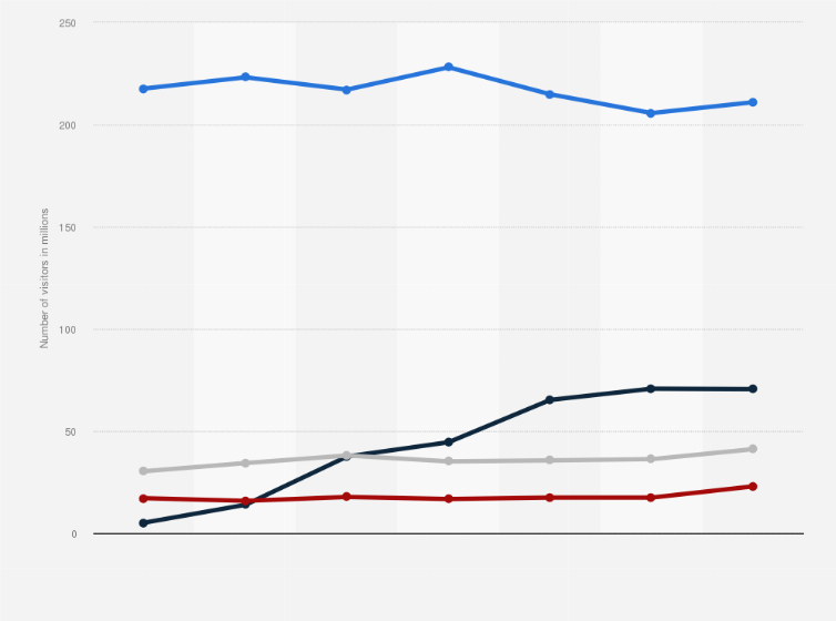 Statistic: Number of unique visitors to Amazon, Temu, Shein, and AliExpress in the United States from September 2022 to March 2023 (in millions)