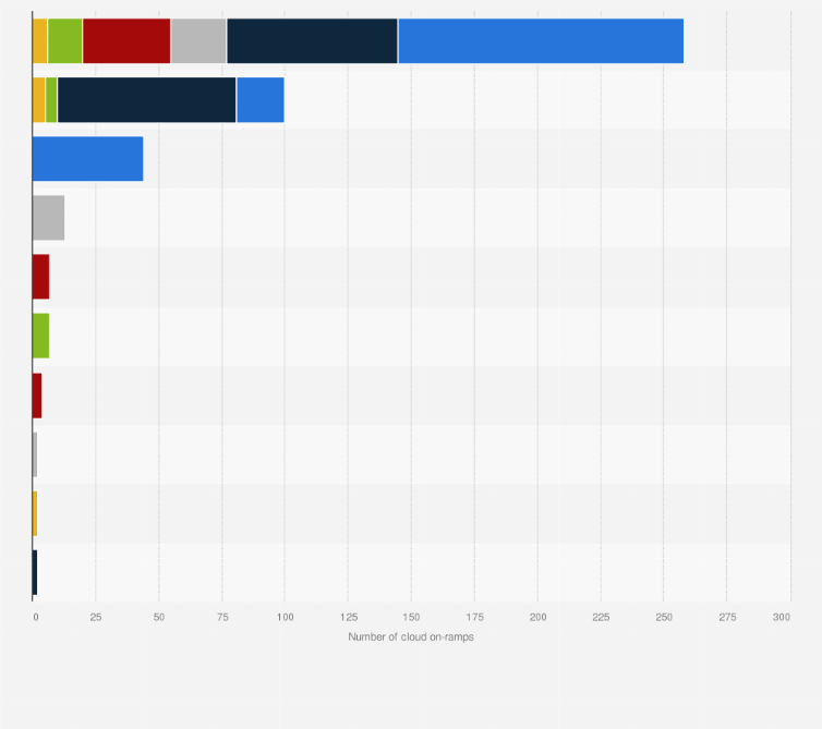 Statistic: Leading data center operators for cloud on-ramps in data centers worldwide in 2025, by region