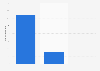 Number of permits issued by the Department of Tourism to climb Mount Everest in Nepal in 2021, by gender  