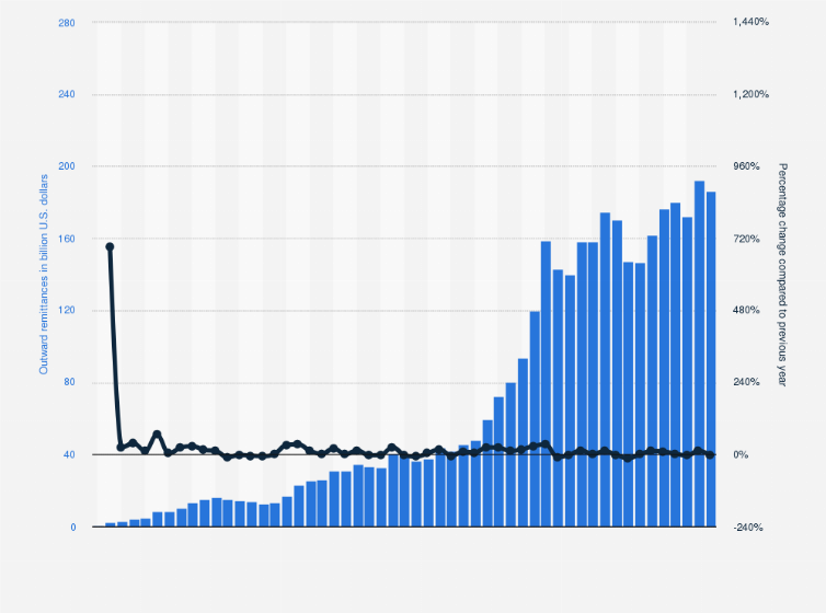 Statistic: Value of personal remittances paid from Europe from 1970 to 2022