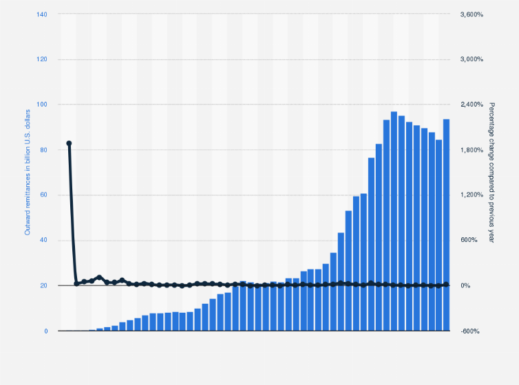 Statistic: Value of personal remittances paid from Middle East and Central Asia from 1970 to 2021