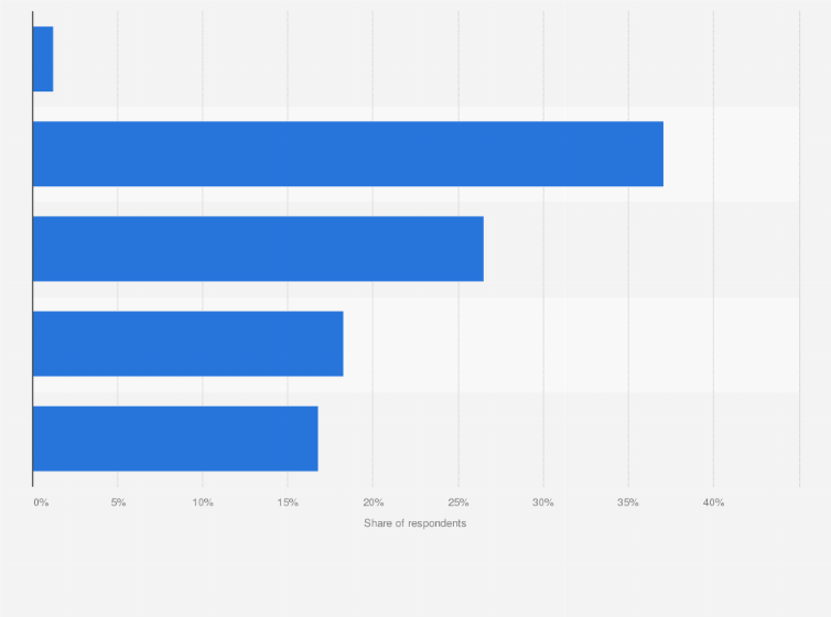 Statistic: Impact of digital advertising on the growth of small and medium-sized businesses (SMBs) in the United States as of October 2022