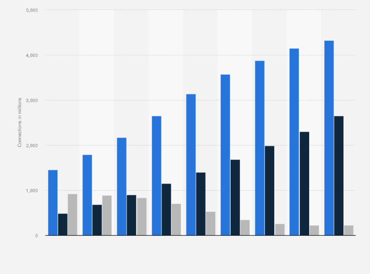 Statistic: Number of cellular IoT connections worldwide from 2022 to 2030, by connection technology (in millions)