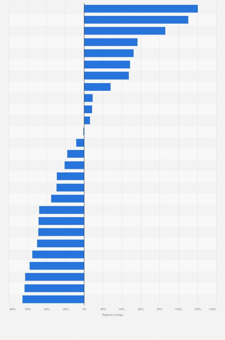 Statistic: Incidence of melanoma skin cancer in European Union countries compared to the EU-27 overall average in 2022
