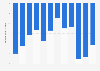 Foreign trade balance of Turkey from 2013 to 2024 (in billion U.S. dollars)