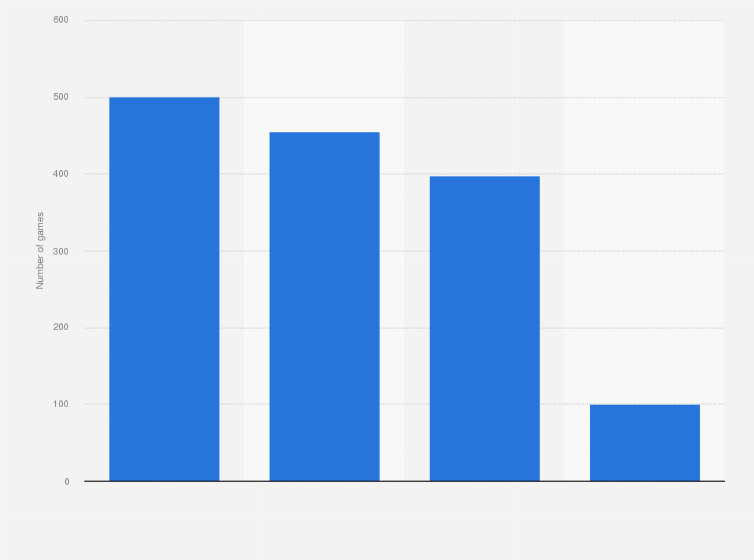 Statistic: Number of video games included in select gaming subscription services worldwide as of December 2024