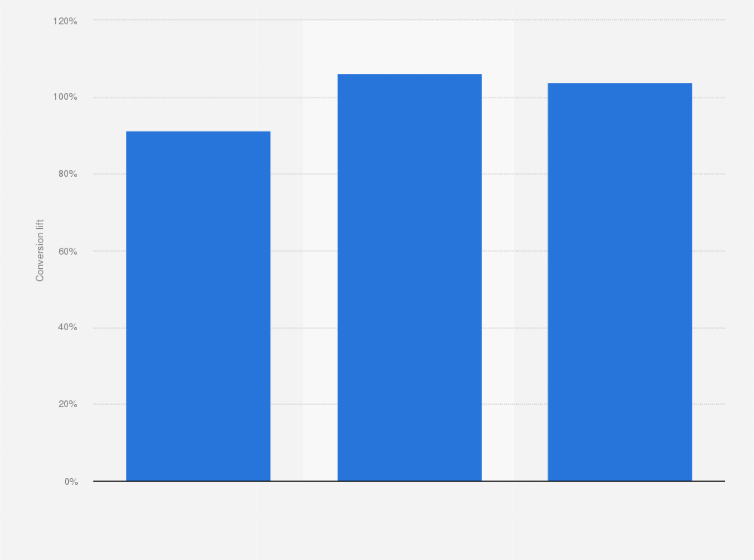 Statistic: Lift in conversion when visitors interact with user-generated imagery worldwide from 2020 to 2022