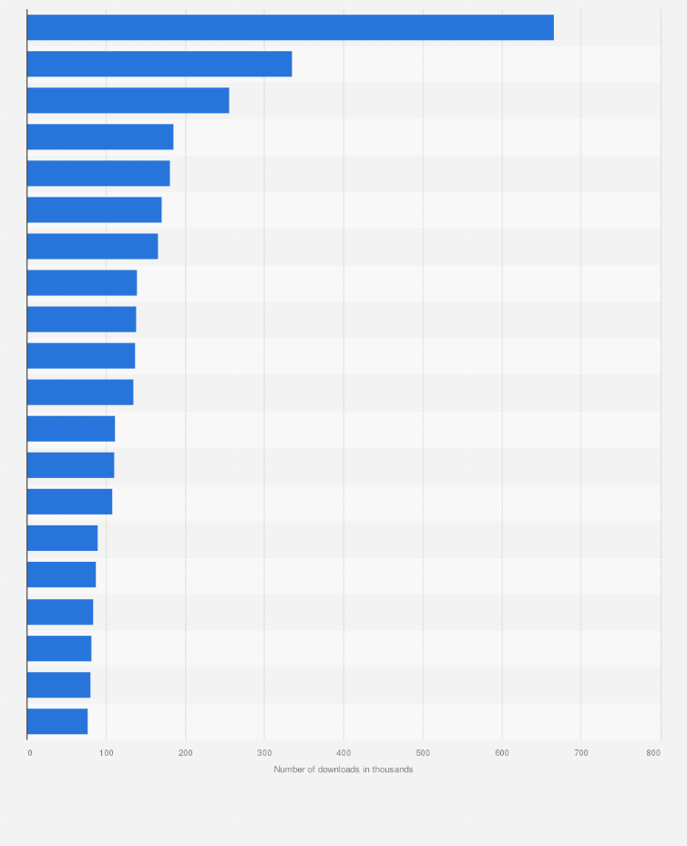 Statistic: Leading shopping apps in Norway in 2023, by number of downloads (in 1,000s)