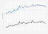 Considered and attempted suicide rate of transgender people in the United States from 2000 to 2022, with a forecast from 2023 to 2030