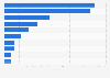 Number of digital banking users in selected countries worldwide in 2024