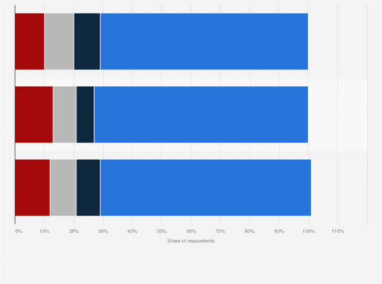 Statistic: Share of adults in the United States who think the government should do more against scam activities as of March 2023, by gender