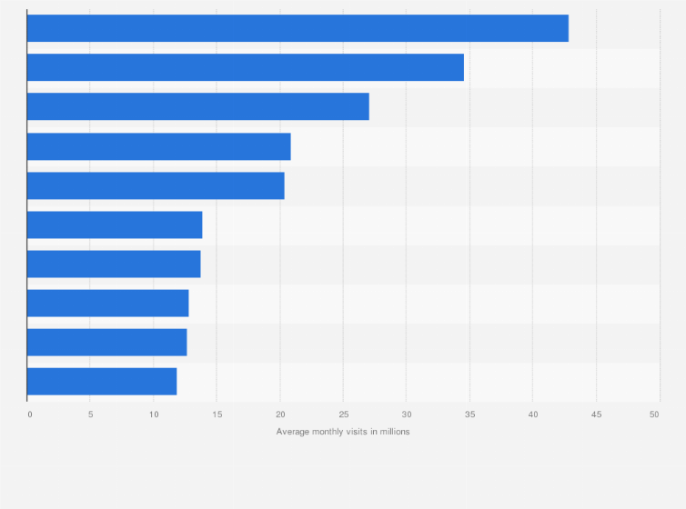 Statistic: Most popular beauty and cosmetics websites worldwide from April 2022 to January 2024, based on average monthly visits (in millions)