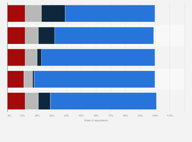 Statistic: Share of adults in the United States who think the government should do more against scam activities as of March 2023, by age group