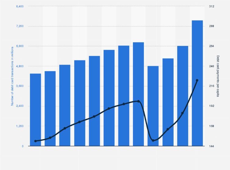 Statistic: Total number of debit card transactions processed for payments in Canada from 2012 to 2023
