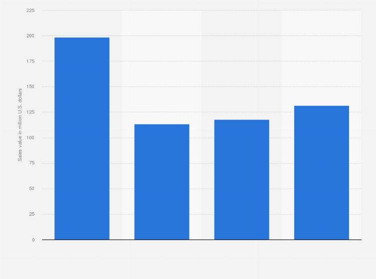 Statistic: Sales value of self-service cafeterias in Indonesia from 2019 to 2024, with a forecast for 2028 (in million U.S. dollars)