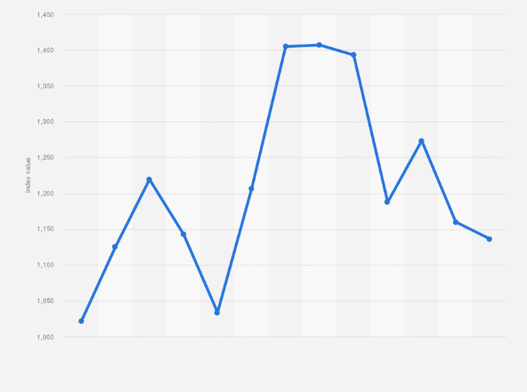 Statistic: Annual development of the BVQA index on the Quito Stock Exchange from 2012 to 2024