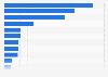 Imports of electrical and electronic waste and scrap in selected countries worldwide in 2024 (in 1,000 metric tons)