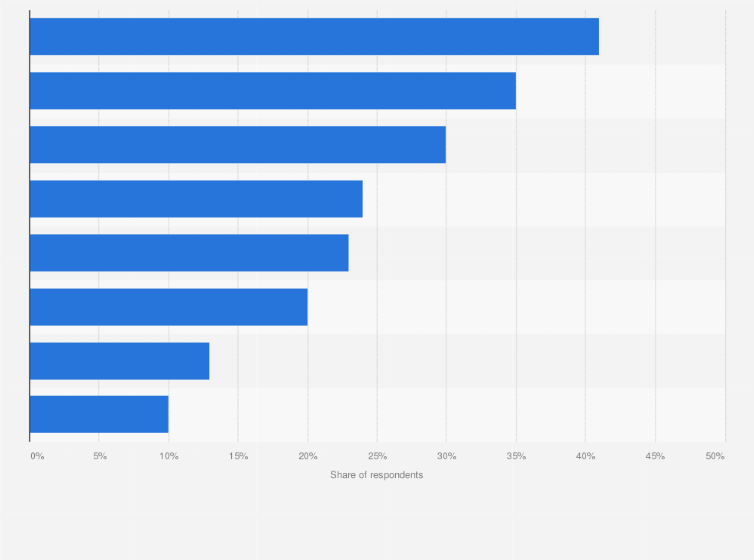 Statistic: Share of adults worldwide who have experienced cyber crime as of January 2023, by type