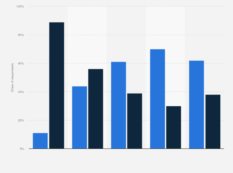 Statistic: Share of shoppers using digital vs. paper coupons in the United States as of 2023, by generational cohort