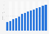 Digital banner advertising spending in Portugal from 2017 to 2030 (in million euros)