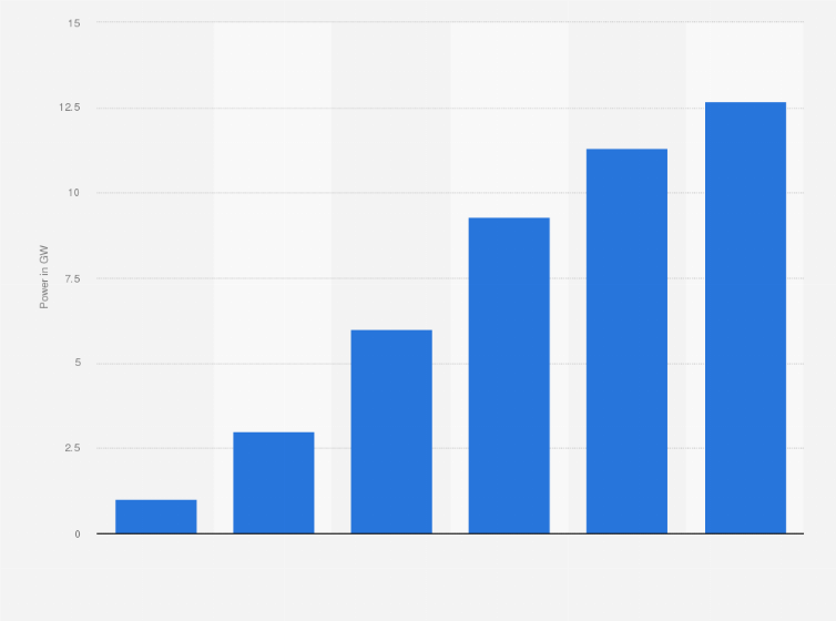 Statistic: Total photovoltaic power installed in micro-installations in Poland from 2019 to 2024 (in gigawatts) 