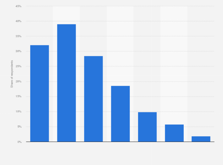 Statistic: Usage rate of the metaverse in South Korea in 2023, by age