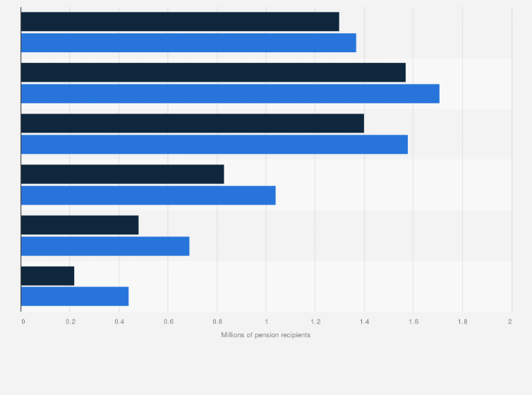 Statistic: Number of pension recipients in the United Kingdom in February 2023, by age and gender (in millions)