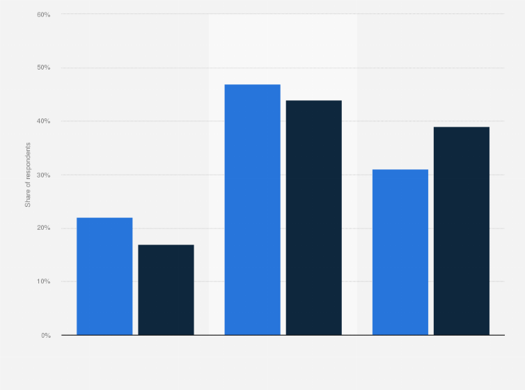 Statistic: Share of payment site or app users in the United States who are confident about the safety of their personal data as of July 2022, by age group