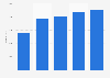 Number of cafés and bars in Indonesia from 2019 to 2023