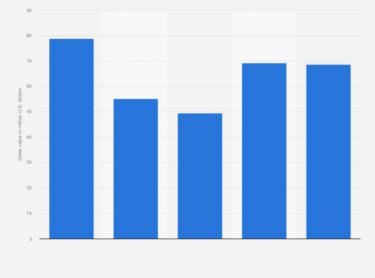 Statistic: Sales value of Kopi Janji Jiwa in Indonesia from 2019 to 2023 (in million U.S. dollars)