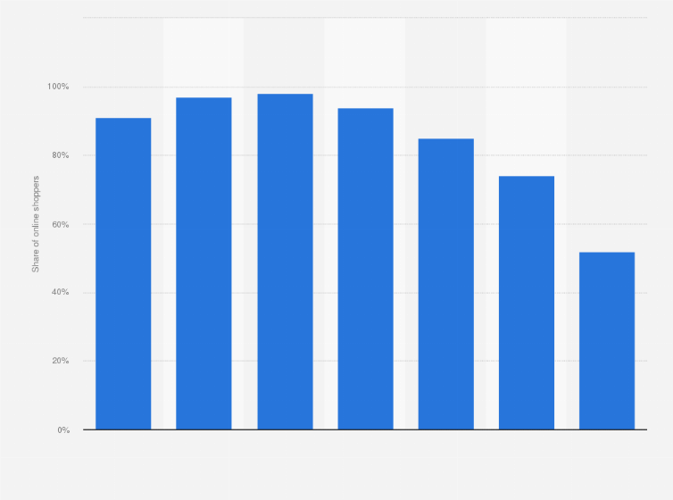 Statistic: Share of online shoppers in Norway in 2023, by age group