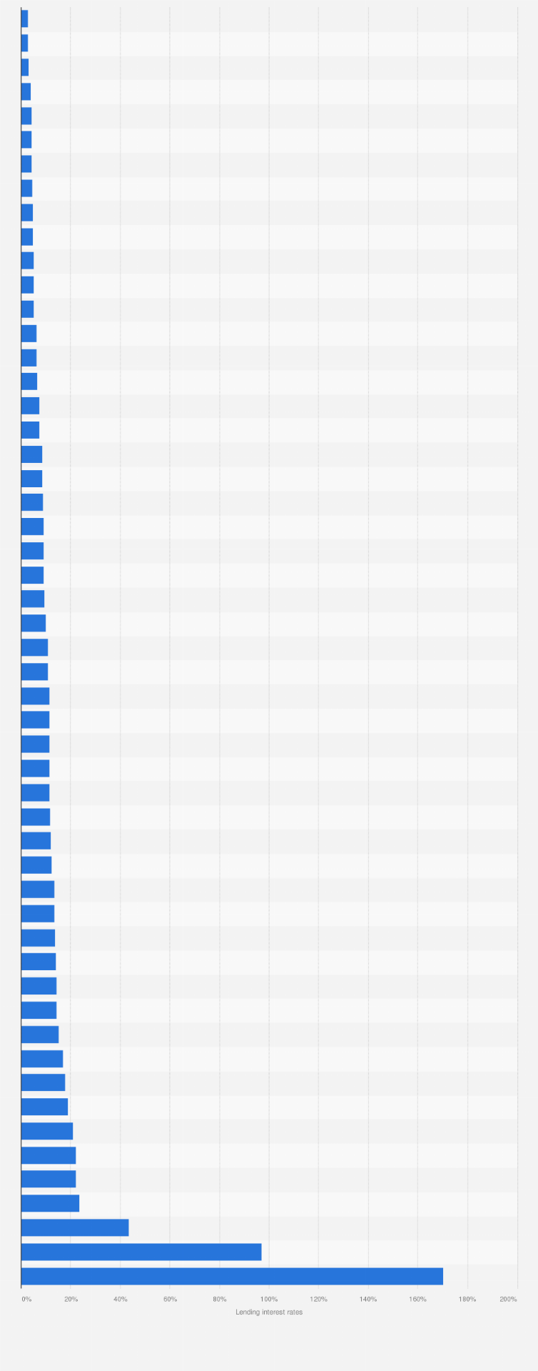 Statistic: Average lending interest rates in selected countries worldwide in 2023