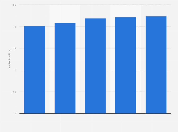 Statistic: Number of agricultural producers entered into the register of producers in Poland from 2010 to 2023 (in millions)