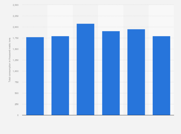 Statistic: Consumption of mineral or chemical fertilizers in agriculture in Poland from 2009 to 2023 (in 1.000 metric tons) 