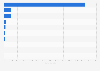 Leading e-commerce analytics technologies worldwide as of June 2023, by number of domains