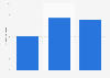 Sales value of the coffee industry in Brazil from 2021 to 2023 (in billion Brazilian reals)