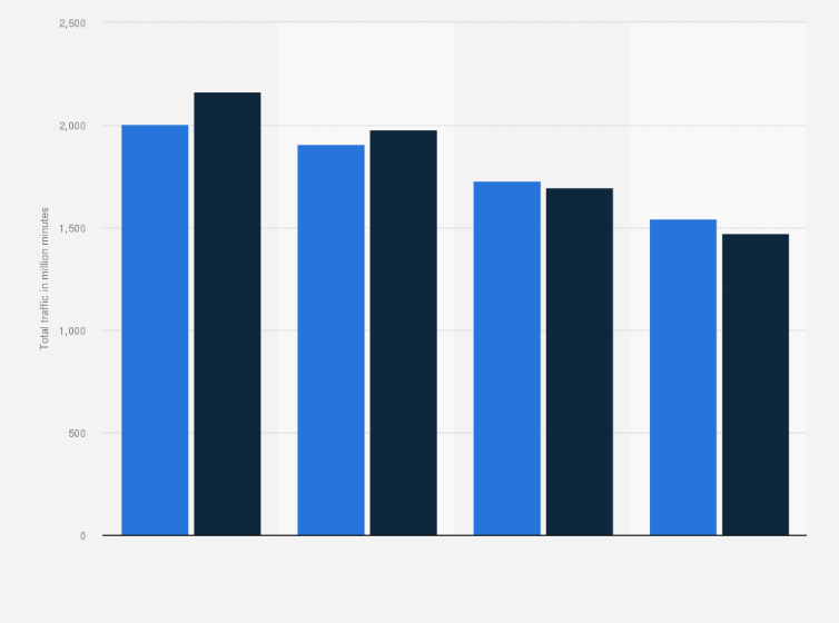 Statistic: Number of outbound roaming voice calls in Romania from 2020 to 2023 (in million minutes)