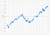 Weekly development of the Nasdaq 100 Index from January 2020 to February 2025