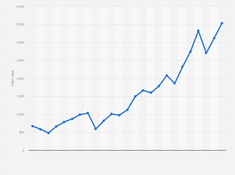Statistic: Annual development of the Russell Midcap Index from 2000 to 2024